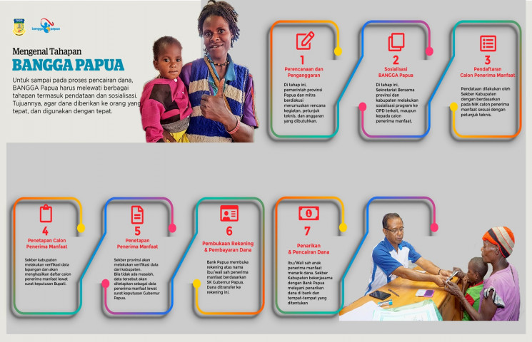 Jalan panjang menuju pencairan dana BANGGA Papua
